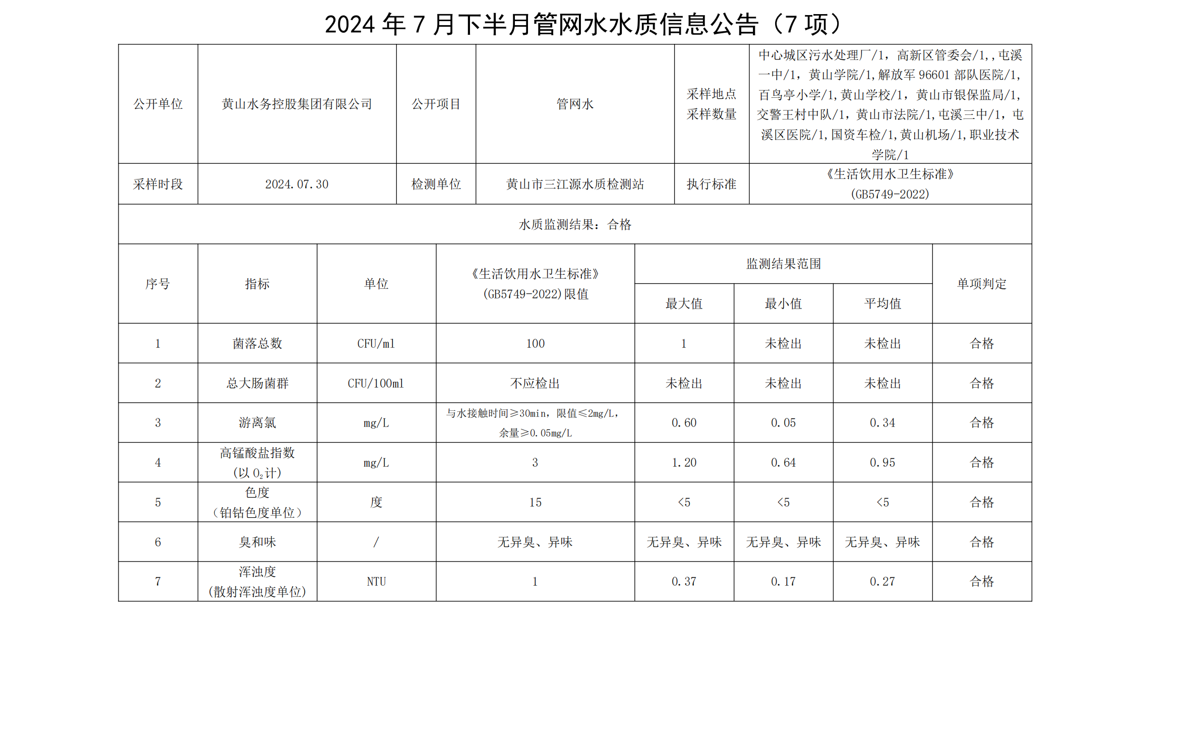 2024年7月下半月管網(wǎng)水水質(zhì)信息公告(7項(xiàng))_00.png