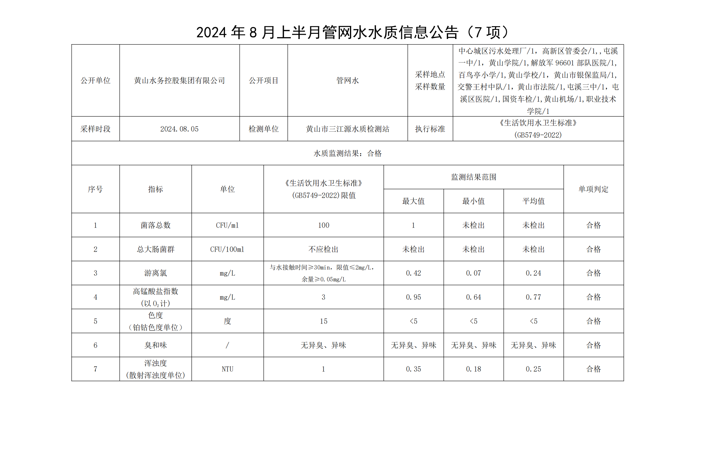 2024年8月上半月管網(wǎng)水水質(zhì)信息公告(7項(xiàng))_00.png