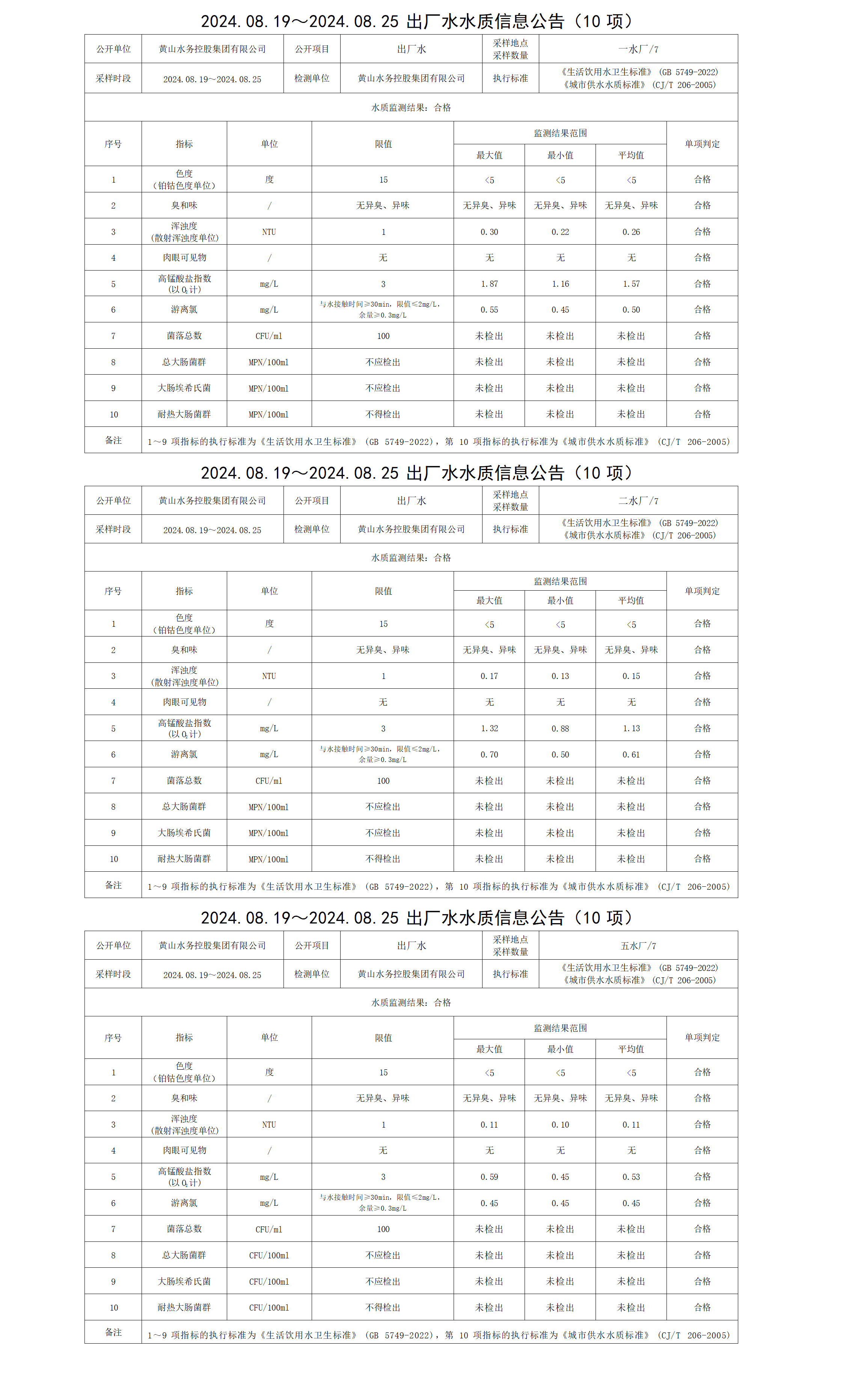 2024.08.19～2024.08.25出廠水水質(zhì)信息公告(10項(xiàng))_01.png