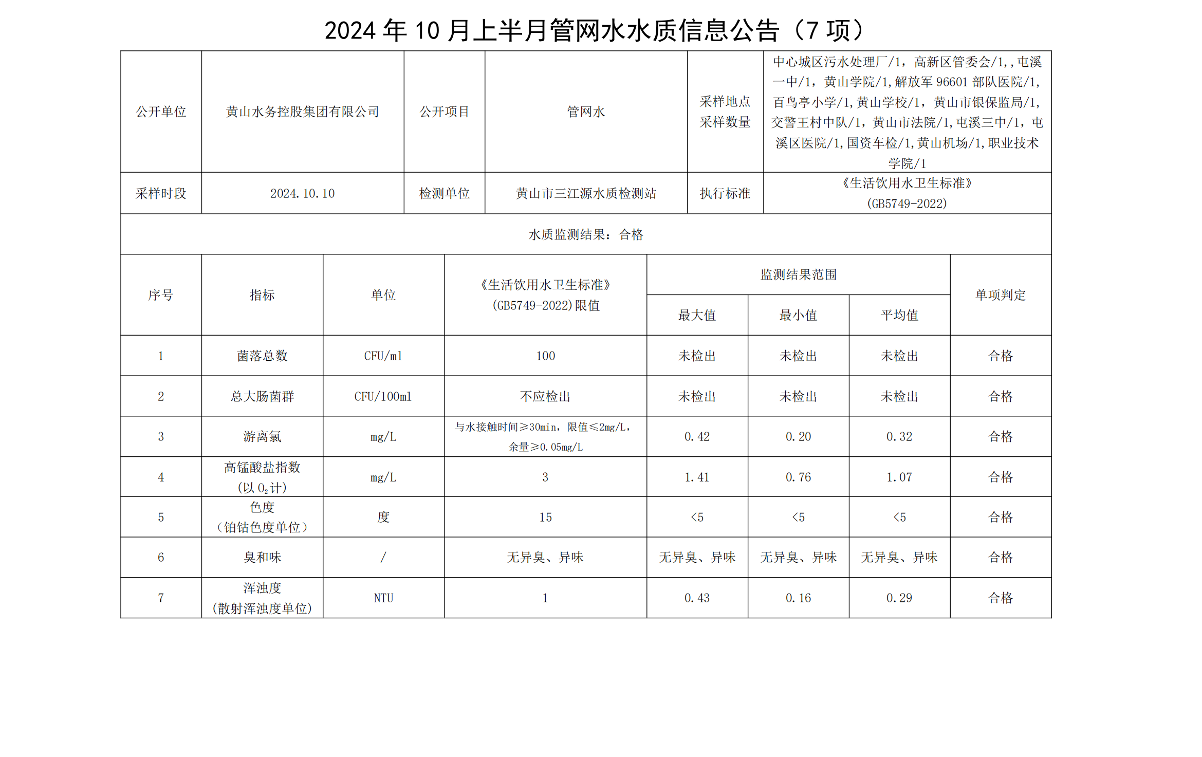 2024年10月上半月管網(wǎng)水水質信息公告(7項)_00.png