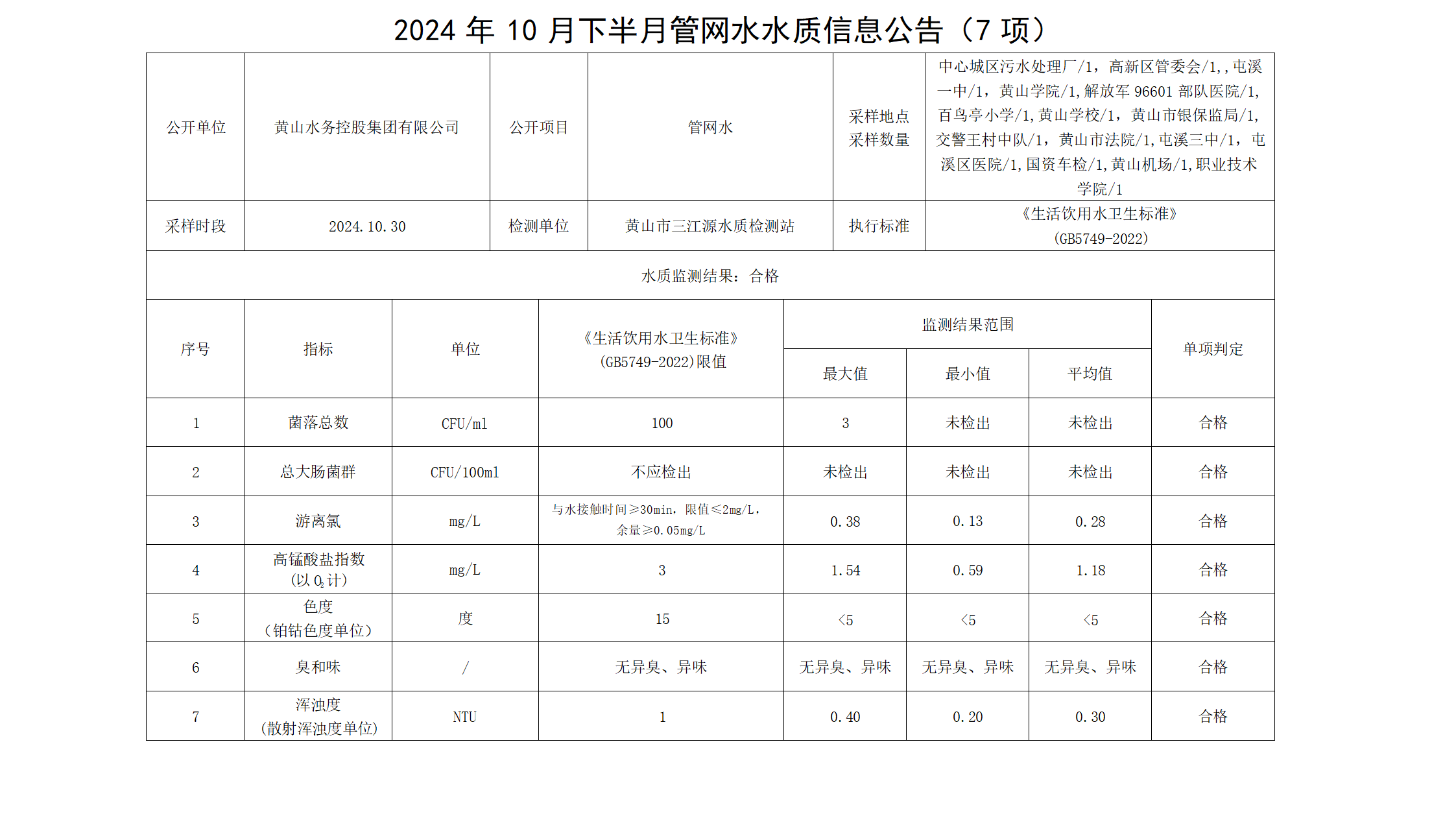 2024年10月下半月管網(wǎng)水水質(zhì)信息公告(7項) (1)_01.png