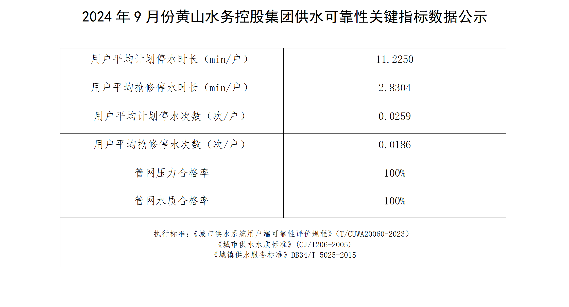 2024年9月份黃山水務控股集團供水可靠性關鍵指標數(shù)據(jù)公示_01.png