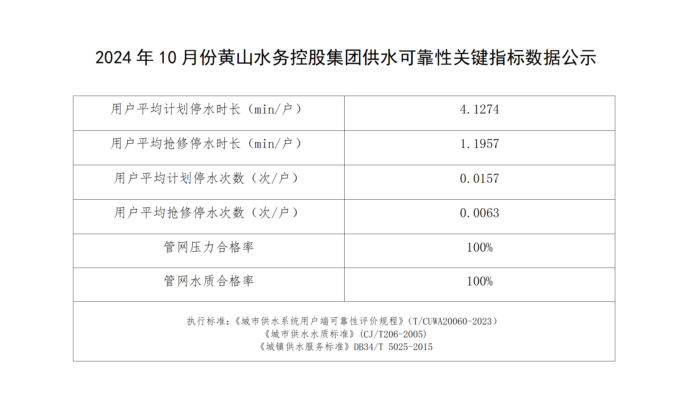 2024年10月份黃山水務(wù)控股集團(tuán)供水可靠性關(guān)鍵指標(biāo)數(shù)據(jù)公示_01.png