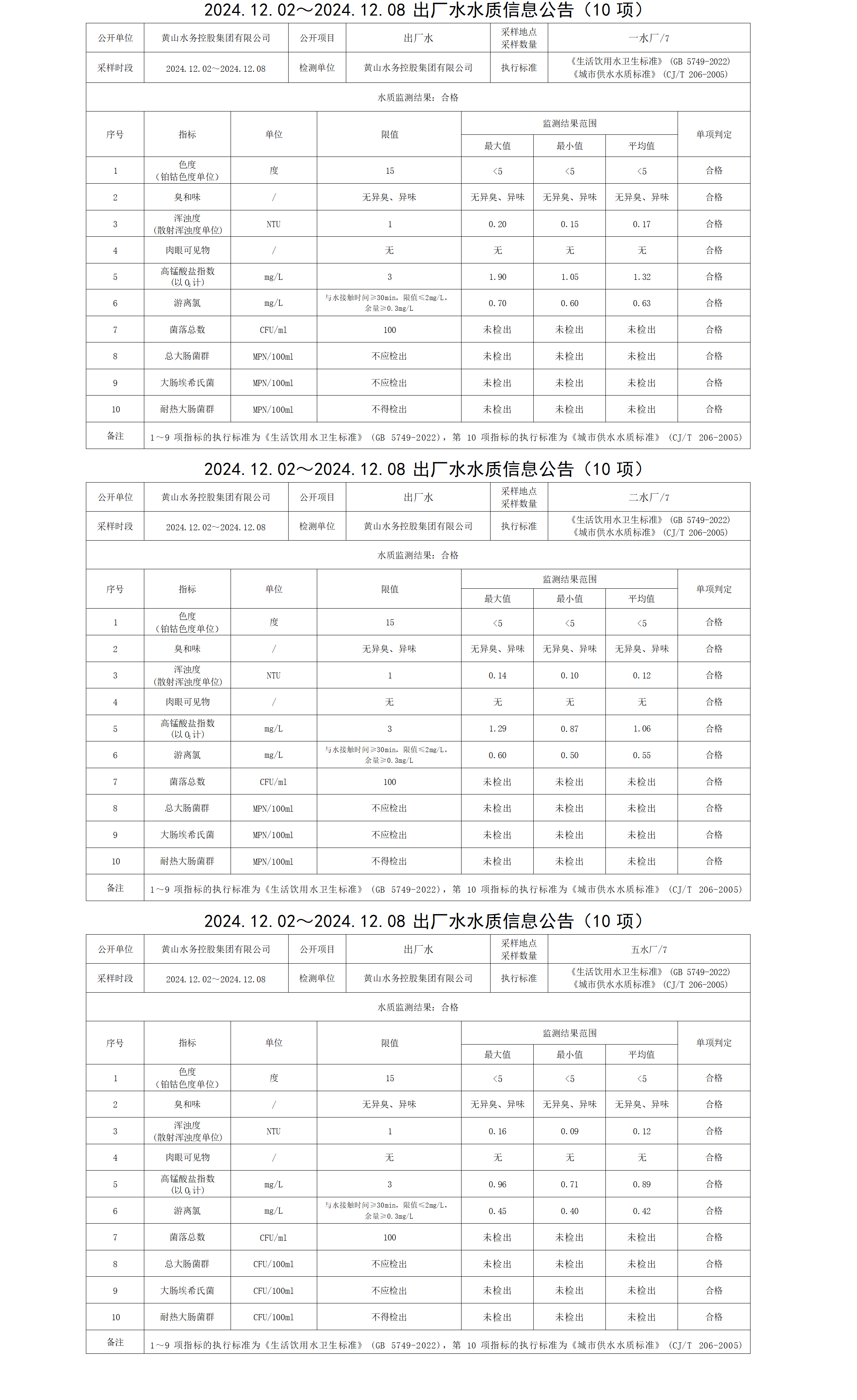 2024.12.02～2024.12.08出廠水水質信息公告(10項)_01.png