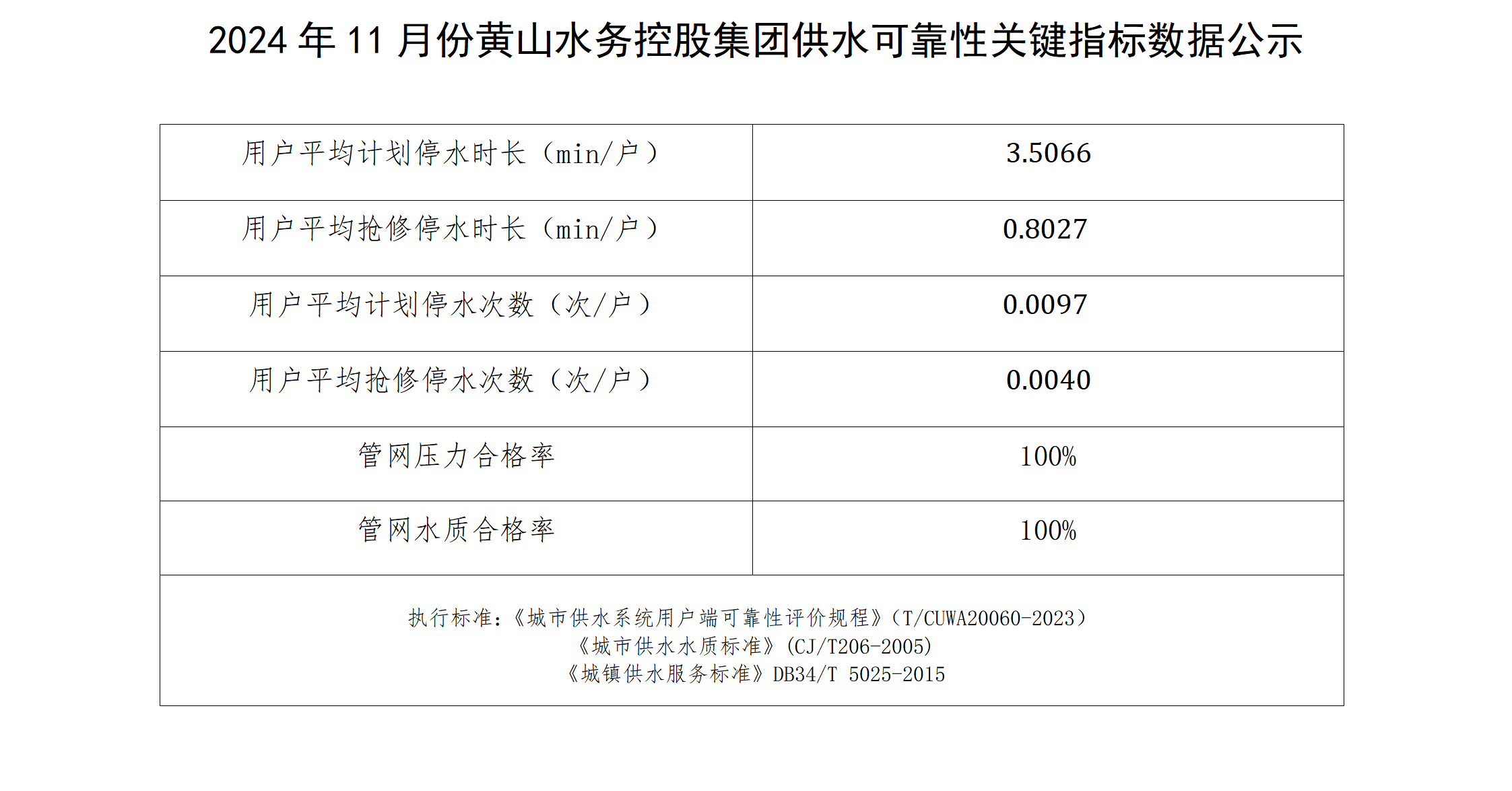 2024年11月份黃山水務(wù)控股集團(tuán)供水可靠性關(guān)鍵指標(biāo)數(shù)據(jù)公示_01.png